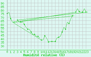Courbe de l'humidit relative pour Gaziantep