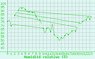 Courbe de l'humidit relative pour Dublin (Ir)