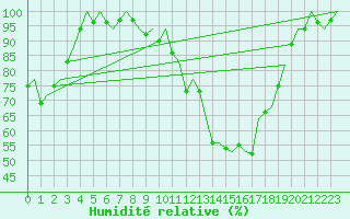 Courbe de l'humidit relative pour Frankfort (All)