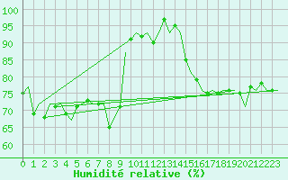 Courbe de l'humidit relative pour Altenstadt
