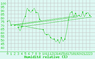 Courbe de l'humidit relative pour Granada / Aeropuerto