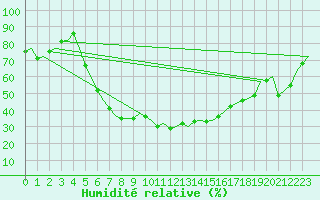 Courbe de l'humidit relative pour Eindhoven (PB)