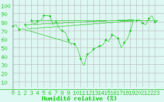 Courbe de l'humidit relative pour Melilla