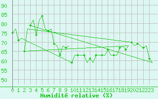 Courbe de l'humidit relative pour Platform F3-fb-1 Sea