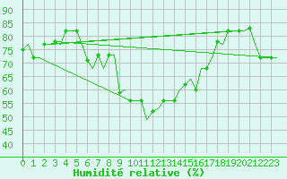 Courbe de l'humidit relative pour Rhodes Airport