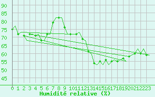 Courbe de l'humidit relative pour Gnes (It)