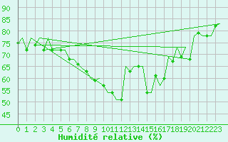 Courbe de l'humidit relative pour Erfurt-Bindersleben
