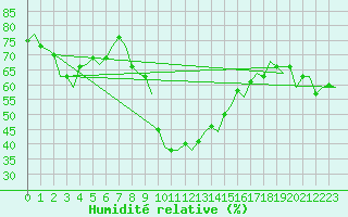 Courbe de l'humidit relative pour Reggio Calabria