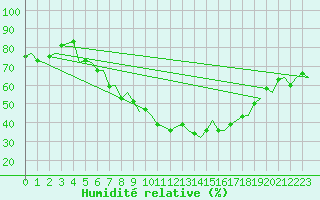 Courbe de l'humidit relative pour Maastricht / Zuid Limburg (PB)