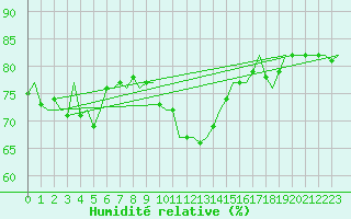 Courbe de l'humidit relative pour Schaffen (Be)