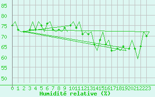 Courbe de l'humidit relative pour Platform J6-a Sea