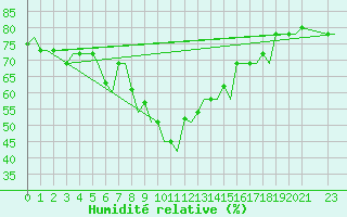 Courbe de l'humidit relative pour Bari / Palese Macchie