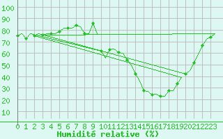 Courbe de l'humidit relative pour Celle