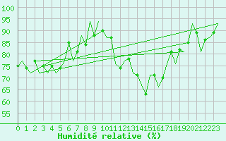 Courbe de l'humidit relative pour Vitoria