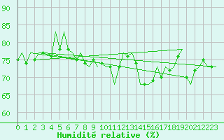 Courbe de l'humidit relative pour Platform Hoorn-a Sea