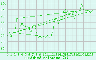 Courbe de l'humidit relative pour Nordholz