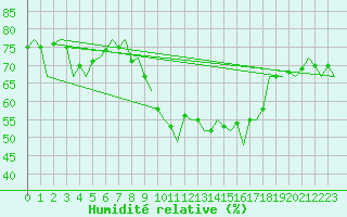 Courbe de l'humidit relative pour Frankfort (All)