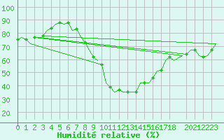 Courbe de l'humidit relative pour Luxembourg (Lux)