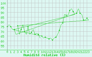 Courbe de l'humidit relative pour Vlieland