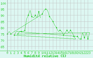 Courbe de l'humidit relative pour Noervenich