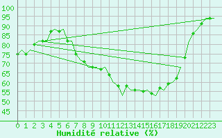 Courbe de l'humidit relative pour Duesseldorf