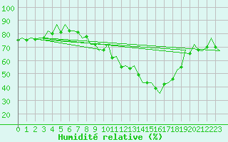 Courbe de l'humidit relative pour Bardenas Reales
