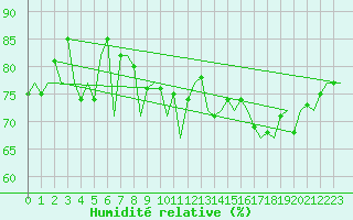 Courbe de l'humidit relative pour Platform A12-cpp Sea