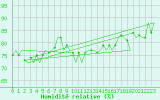 Courbe de l'humidit relative pour Platform L9-ff-1 Sea