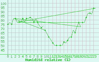 Courbe de l'humidit relative pour Olbia / Costa Smeralda