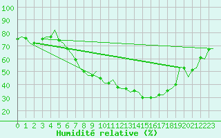 Courbe de l'humidit relative pour Lechfeld