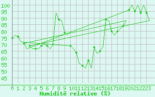 Courbe de l'humidit relative pour Berlin-Schoenefeld