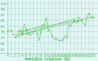 Courbe de l'humidit relative pour Oostende (Be)