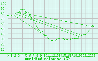 Courbe de l'humidit relative pour Baden Wurttemberg, Neuostheim