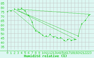 Courbe de l'humidit relative pour Brize Norton