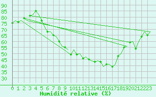 Courbe de l'humidit relative pour Milan (It)