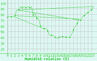Courbe de l'humidit relative pour Frankfort (All)
