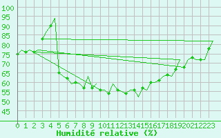 Courbe de l'humidit relative pour De Kooy