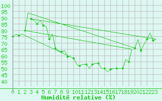 Courbe de l'humidit relative pour Berlin-Schoenefeld