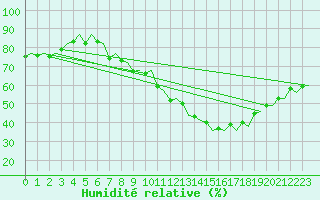 Courbe de l'humidit relative pour Madrid / Barajas (Esp)