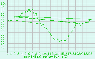 Courbe de l'humidit relative pour Bardenas Reales