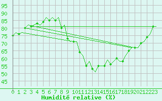 Courbe de l'humidit relative pour Vlissingen