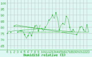 Courbe de l'humidit relative pour Floro