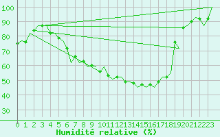 Courbe de l'humidit relative pour Lodz