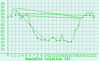 Courbe de l'humidit relative pour Reus (Esp)