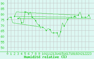 Courbe de l'humidit relative pour Platform Awg-1 Sea