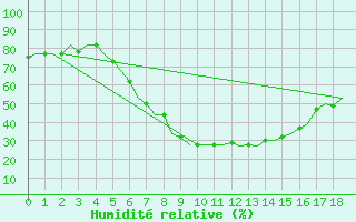 Courbe de l'humidit relative pour Izmir / Adnan Menderes