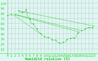 Courbe de l'humidit relative pour Constantine
