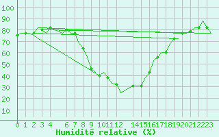 Courbe de l'humidit relative pour Djerba Mellita