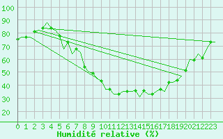 Courbe de l'humidit relative pour Stuttgart-Echterdingen
