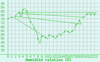 Courbe de l'humidit relative pour Genve (Sw)